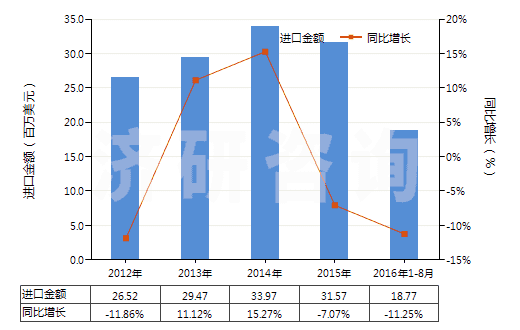 2012-2016年8月中國微晶石蠟(HS27129010)進口總額及增速統(tǒng)計